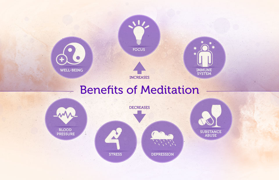 de voordelen van meditatie